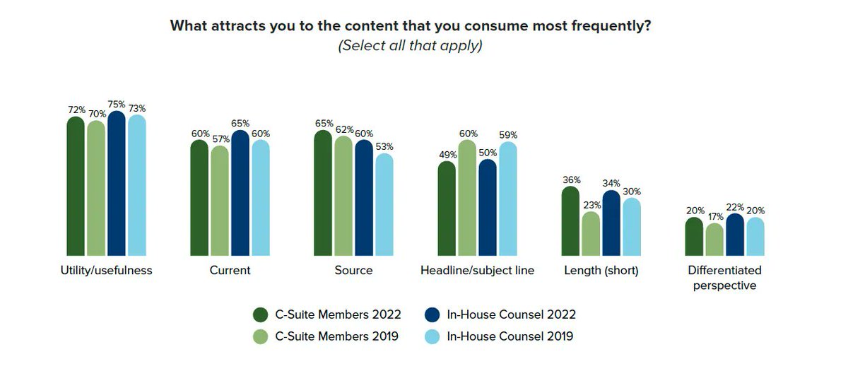 Frank_Strong's tweet photo. “Utility remains the most valuable attribute for content, demonstrating the continued importance of content that tells busy executives what they need to know—and what to do with that information” https://t.co/WhsEzL9oze

via @BulldogReporter https://t.co/nCorVr2Ce1