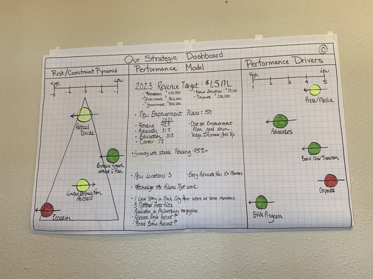Pensacola welcomed EHN over a month ago and we are off and running with working with survivors in the Panhandle.  We also were able to spend time on our EHN strategy thanks to @TheJensenProject for giving us the gift of StratOp through Paterson Group!  

#Bettertogether