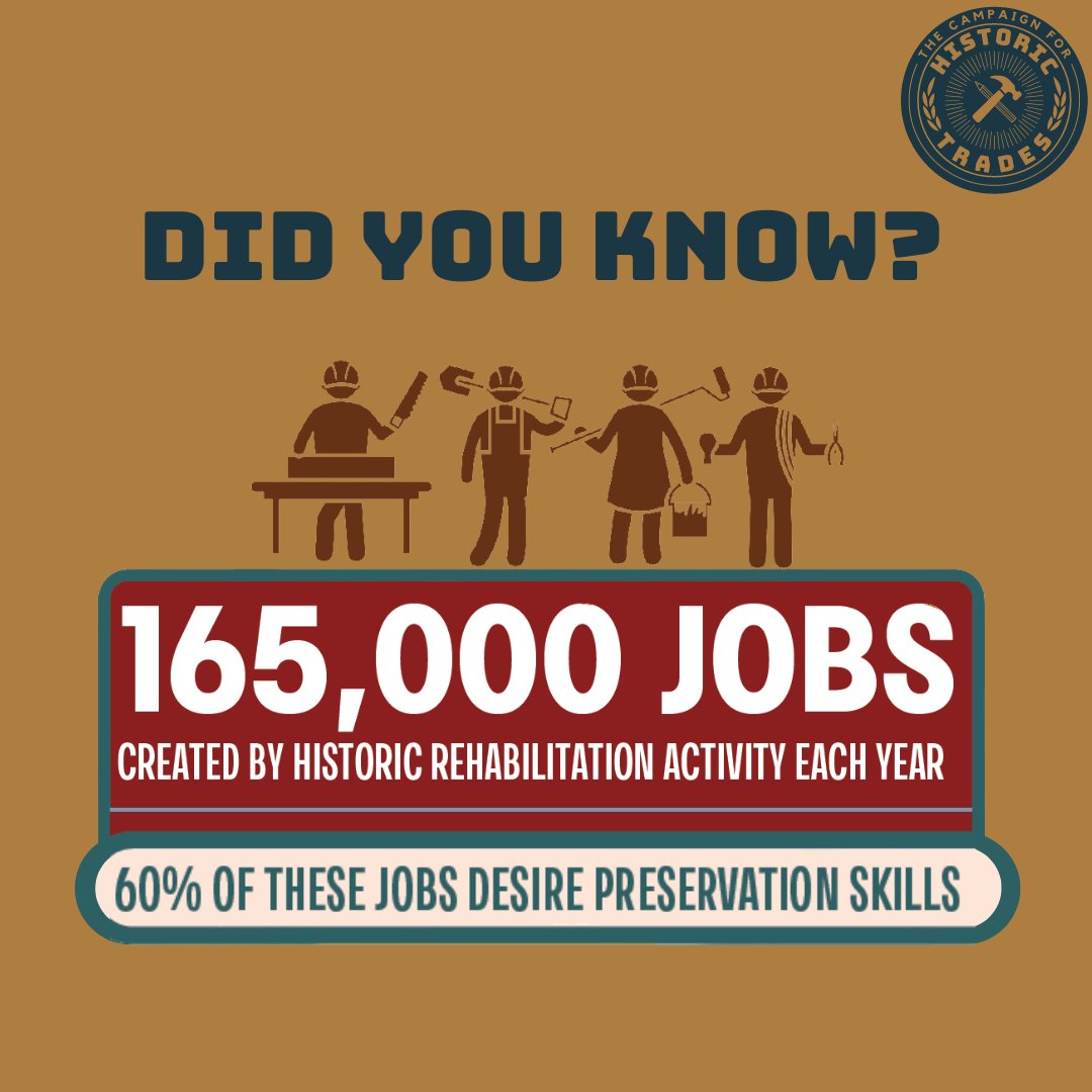 historic_trades's tweet photo. Of the 165,000 jobs created by historic building rehabilitation in the United States each year, 60%, or approximately 100,000 jobs, require tradespeople to have specialized preservation skills. Read more at https://t.co/XxD4Wtcrid
#historicpreservation #laborstudy https://t.co/N7LxlqiB5p