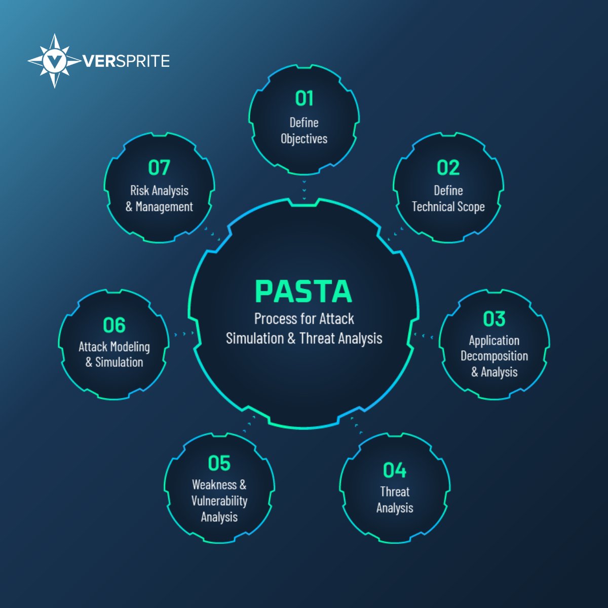 VerSprite's tweet photo. PASTA #threatmodeling gives the #security framework the advantage of not only full #supplychain scope, but also providing a threat actors’ perspective and view of a company and its #vulnerabilities. https://t.co/qPshy7Jz4a