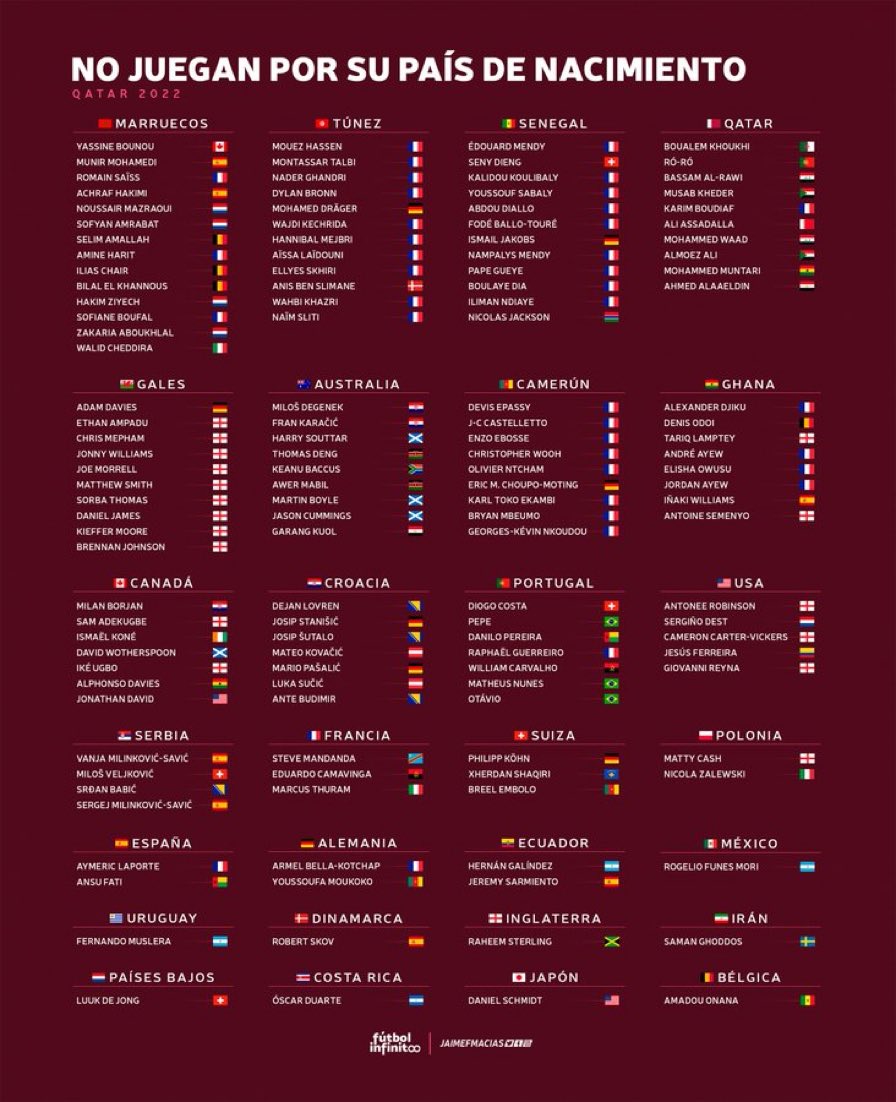 LaPauseFootball's tweet photo. 🚨 137 joueurs disputeront la Coupe du Monde dans un pays différent de celui dans lequel ils sont nés.

(🗞 @Podcastinfinito) https://t.co/siEXKHDrIK