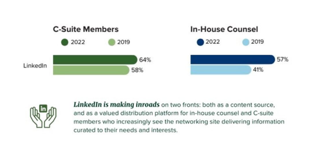 In 2019, 58% of #Csuite members said LinkedIn was a valuable source of content. What's changed in the past three years? Only everything. To find out how attitudes around #LinkedIn have changed, read on. greentarget.com/insights/state…