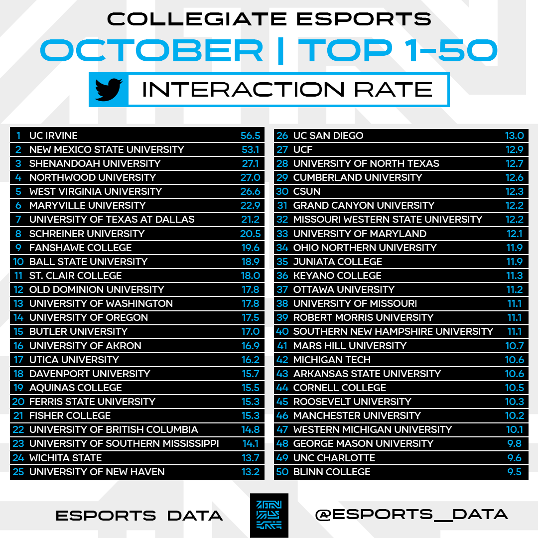 Esports__Data's tweet photo. List of the top-100 schools generating the best Twitter interaction rate in October. #CollegeEsports https://t.co/soGC39uGAc