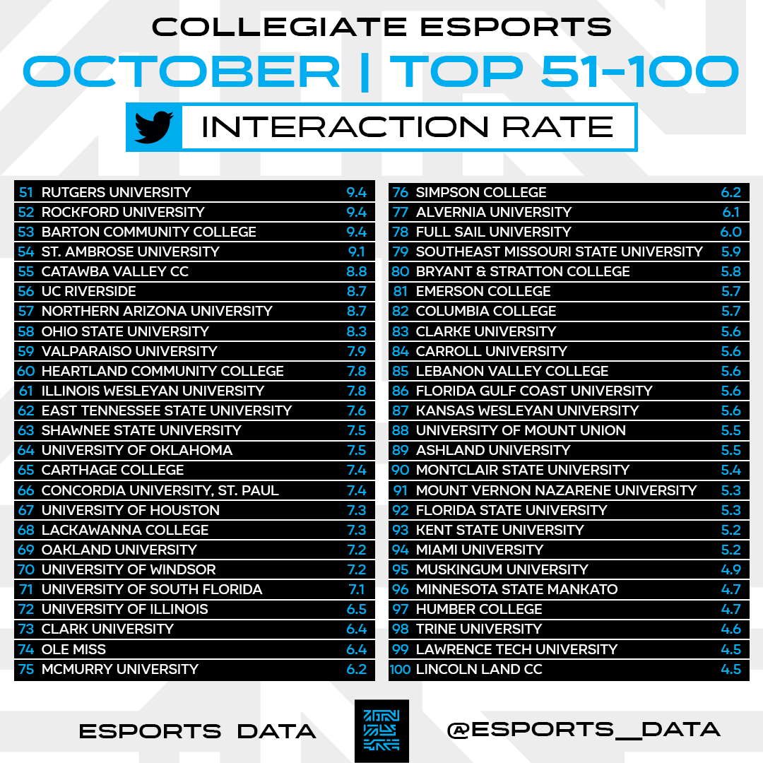 Esports__Data's tweet photo. List of the top-100 schools generating the best Twitter interaction rate in October. #CollegeEsports https://t.co/soGC39uGAc