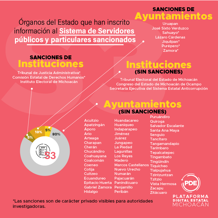 SESEAMichoacan's tweet photo. #NotiSEA
Estos son los Ayuntamientos e Instituciones que han compartido información referente al sistema 3 de Servidores Públicos y Particulares Sancionados.
La #PDE está en constante actualización integrando información que permite continuar con el combate a la corrupción. https://t.co/HYMRx7iGGM