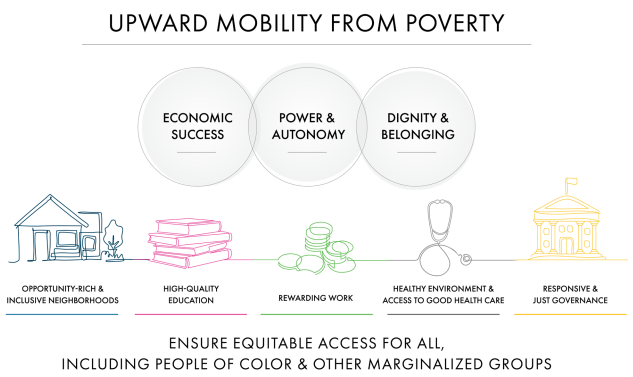 Rates of upward economic mobility in the US have stagnated. My colleagues and I <a href="/urbaninstitute/">Urban Institute</a> released 3 reports on a framework and action to help communities boost upward mobility from #poverty for their residents. Learn more at: upward-mobility.urban.org/publications (1/5)

A 🧵