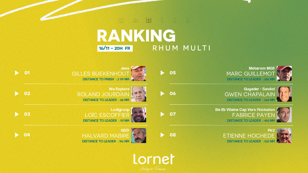routedurhumENG's tweet image. [(RANKING 16.11 AT 20HRS (GMT+1)🏆 #RhumMulti)]

🥇 Gilles Buekenhout / Jess
🥈Halvard Mabire / We Explore
🥉 Loïc Escoffier / Lodigroup
 
🗺 Mapping ➡️ bit.ly/3E435rO
🔢 Ranking ➡️ bit.ly/3GaRXfw