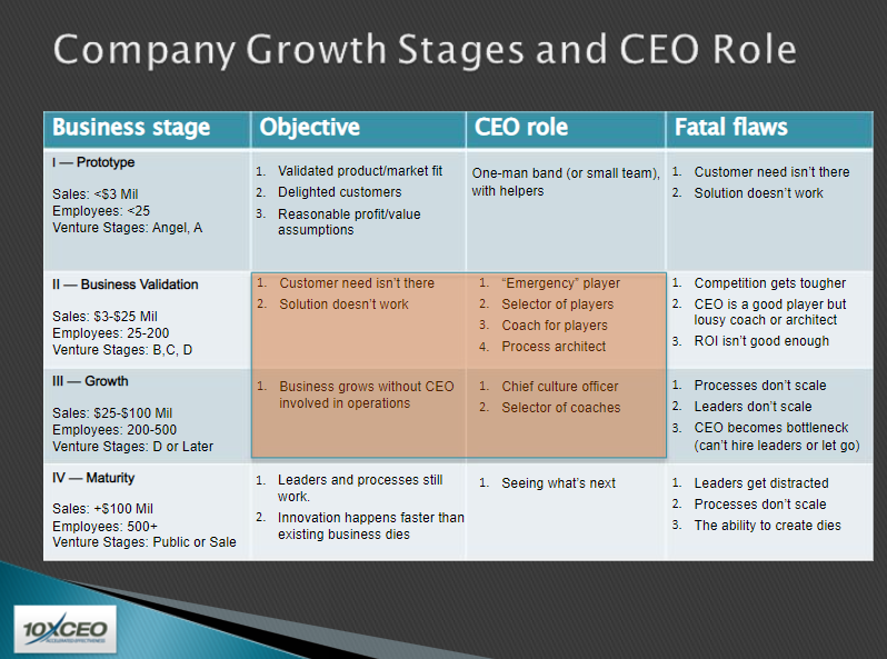 Your job as CEO of a startup is to level up your skillsets as your company evolves from prototype, business validation, growth stage, and maturity.