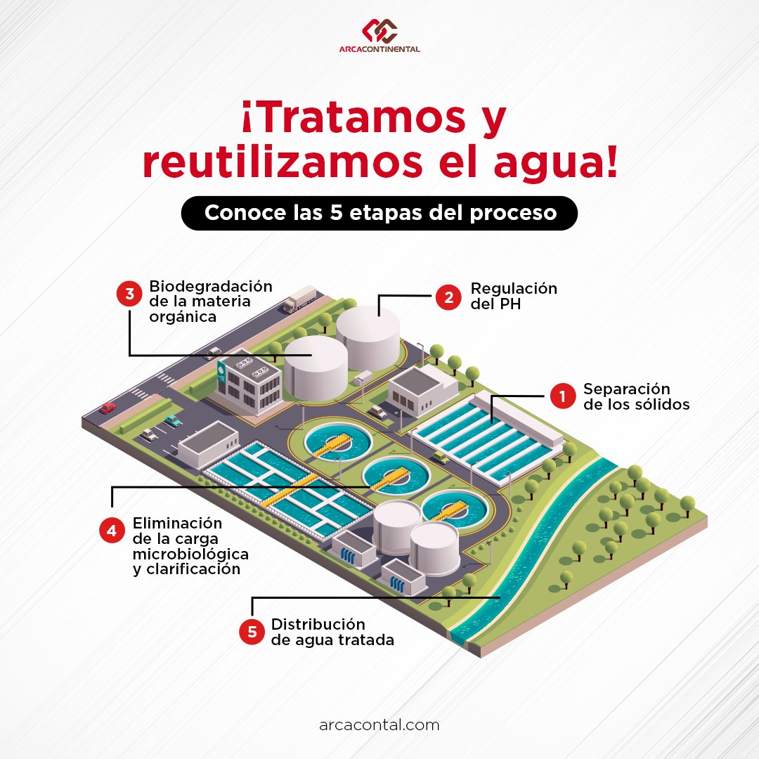 arcacontal's tweet photo. Como parte de nuestro compromiso con el cuidado del agua, eficientamos su uso al procesarla en plantas de tratamiento, para regresarla a la naturaleza.
#PlanetaAC https://t.co/NujgDkEaXD