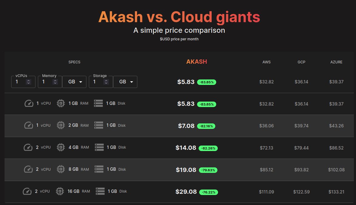 milesdeutscher's tweet image. 1. $AKT

@akashnet_ is a decentralised and open source cloud computing marketplace built on Cosmos.

Right now, the cloud computing space is dominated by Amazon and Google.

The problem is, these solutions are high cost (Akash is ~80% cheaper vs its Web2 counterparts).