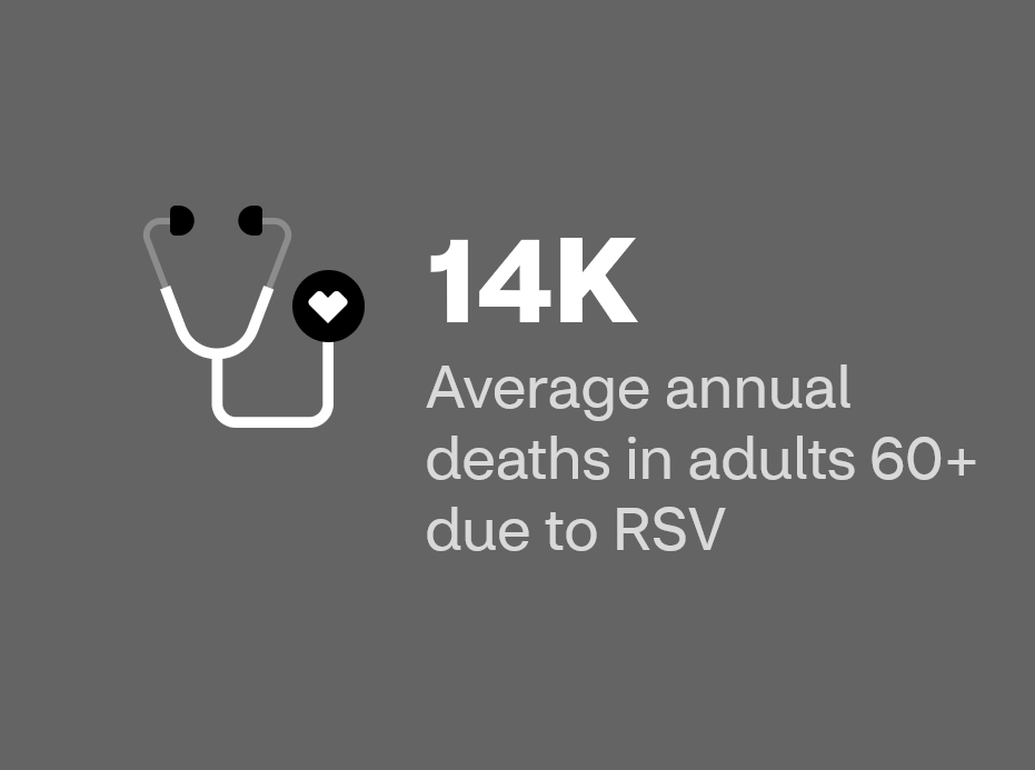 Five #vaccines currently are in development for the prevention of Respiratory Syncytial Virus (#RSV). cvs.co/3Ak5Ap8