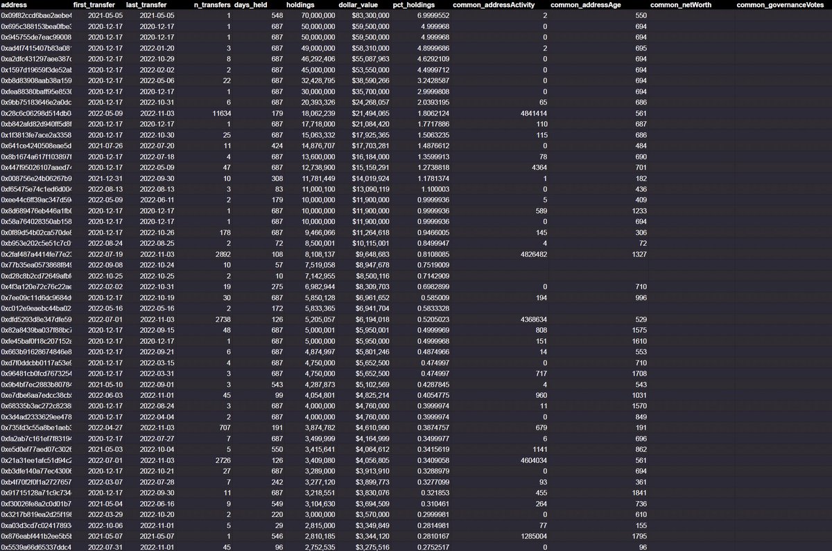 🧠 Data is key here at ARCx

🧐 Which tokens would you like us to analyse next?

Today we're analysing $LIDO - looking at the Top 50 holders.

This is what we found 👇