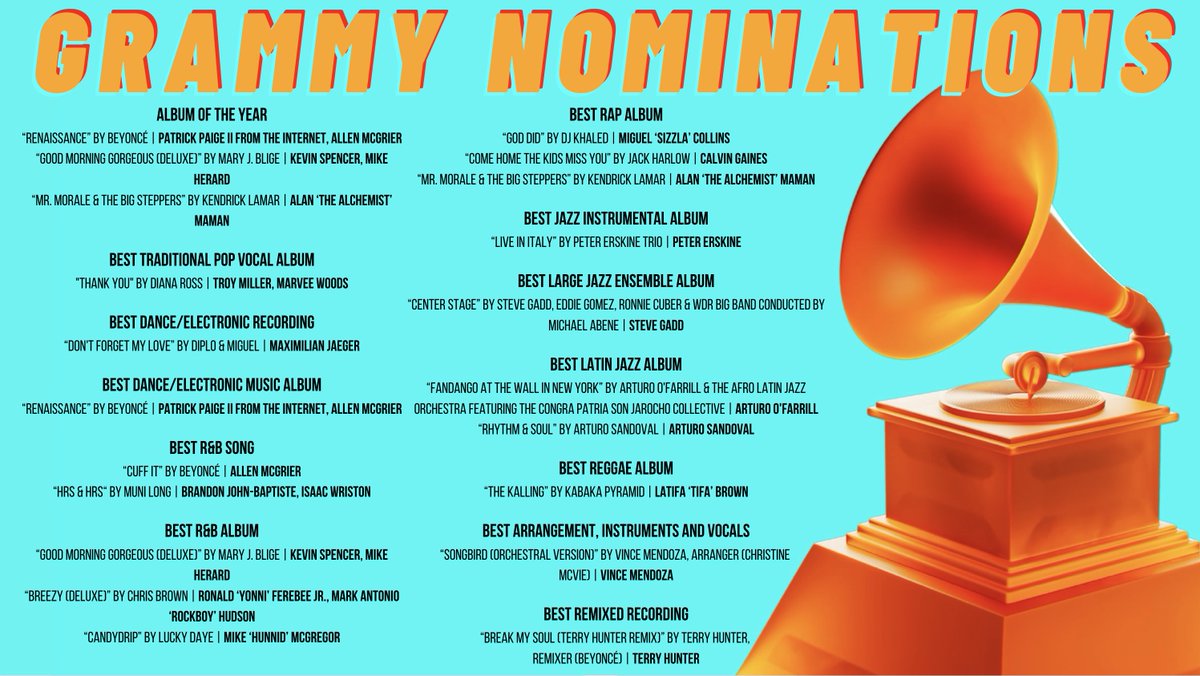 RoynetMusic's tweet photo. The 2023 Grammy nominations have been announced! 🏆 The Royalty Network is involved in a total of 29 nominations from 22 of our songwriters, composers, and producers, nominated across 13 categories! Congratulations to all of our nominees! 🥳🎊

https://t.co/KYfKA2HgLC https://t.co/a9PNXHPOoh