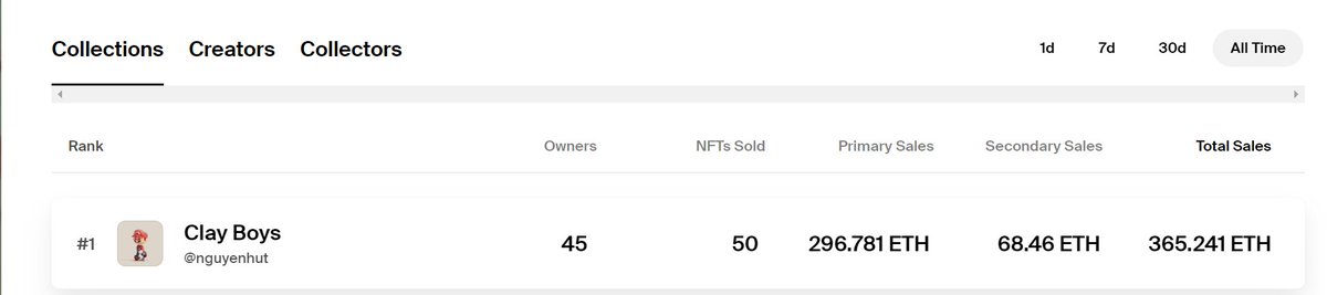 asherhoffman_'s tweet photo. just saw that @nguyenhut_art clay boys are the #1 collection in all time sales on foundation. 3D Invisible Friends will be the first time people will be able to collect from nguyen at a more affordable price🤌 https://t.co/nZPG1whqbi