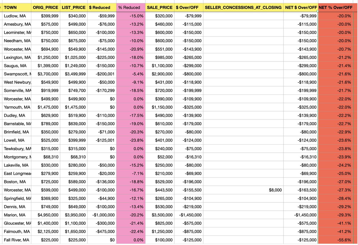RealEstateCafe's tweet photo. #REDebate: Time to ask if median sales prices reflect magnitude of #PriceCorrection2022?

In stunning reversal, 1 in 11.6 MLS sales across MA = #100K_OFF during WK45 (11/5-11/22)

1 in 8 sales now #10Pct_OFF

Is #250K_OFF the new #100KoverAsk? 
Or is 20% off? See #20Pct_OFF below https://t.co/peNorIIzrf