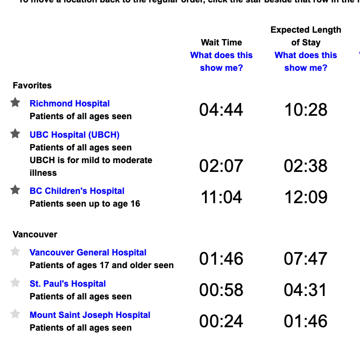 bobmackin's tweet photo. This hour's emergency wait times. If you're seriously ill or injured, Mt. St. Joseph is the place to go. But not Children's Hospital. #bcpoli #covid19 #NotDefeatingPandemic https://t.co/wPd0MLF3J1