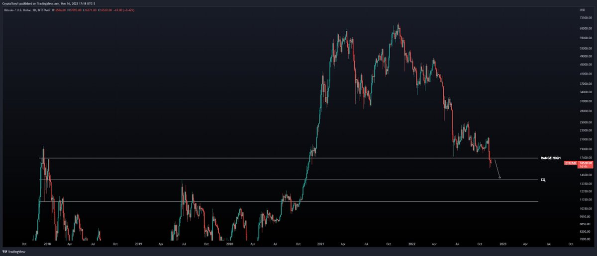 CryptoTony__'s tweet photo. $BTC / $USD - Update 

Once we lost the support zone at $17,700 we had just entered the next range where we have the values :

Range high : $17,300
EQ : $13,850
Range low : $11,100

While we are below the range high, these are the levels to work with. EQ test minimum coming up ‼️ https://t.co/iPRIJO3Nua