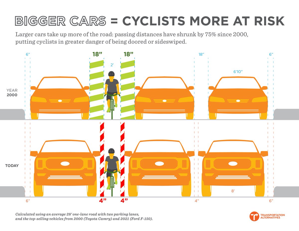 BrentToderian's tweet photo. We’ve always needed safe infrastructures for people, but that need is even greater as vehicles have gotten bigger.

In 2000, a bike-rider next to a Toyota Camry had 18 inches on either side. Today a bike-rider next to a Ford F-150 has just 4 inches.

Stolen space.

Via @TransAlt https://t.co/NoAN9uix3M