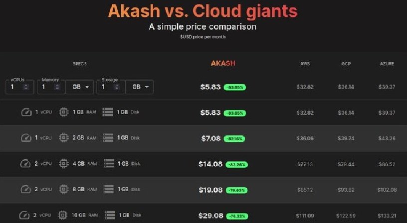 finanz_fokus's tweet photo. #akashnet ist ein dezentralisierter Open-Source-Cloud-Computing-Marktplatz, der auf Cosmos basiert
Derzeit wird der Cloud-Computing-Bereich von #Amazon und #Google dominiert.
Das Problem ist, diese Lösungen teuer sind (#Akash ist -80 % billiger als seine #Web2-Pendants).#Web3 https://t.co/SMGDJLE5kT