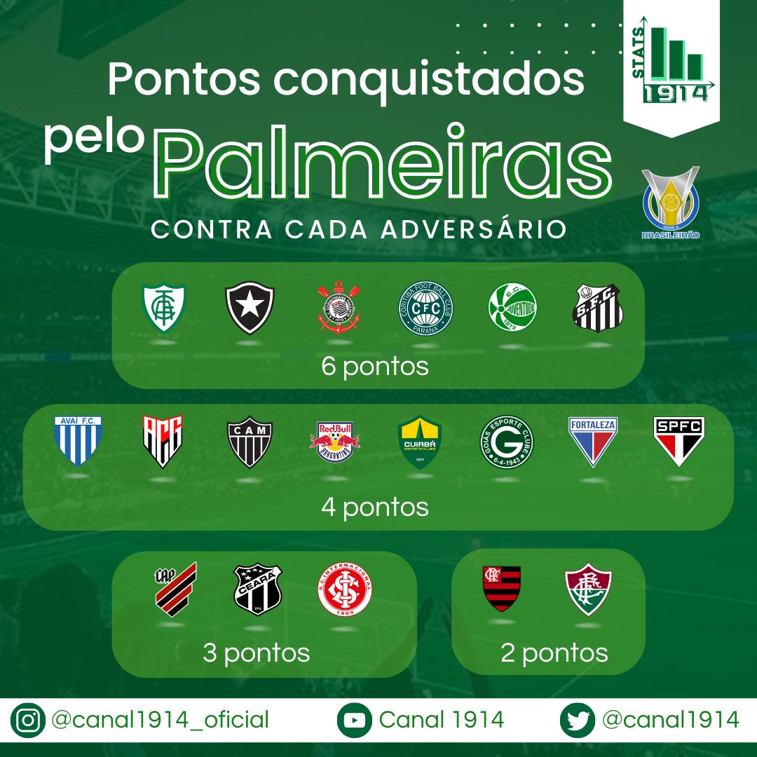 Canal1914's tweet photo. Você sabe quantos pontos o Palmeiras ganhou em cima de cada time no Campeonato Brasileiro 2022?
Confira!
#Palmeiras #Canal1914 #Stats1914 #Hendecacampeão #Hendeca #Ma11orDoBrasil https://t.co/l4brzP4ngs