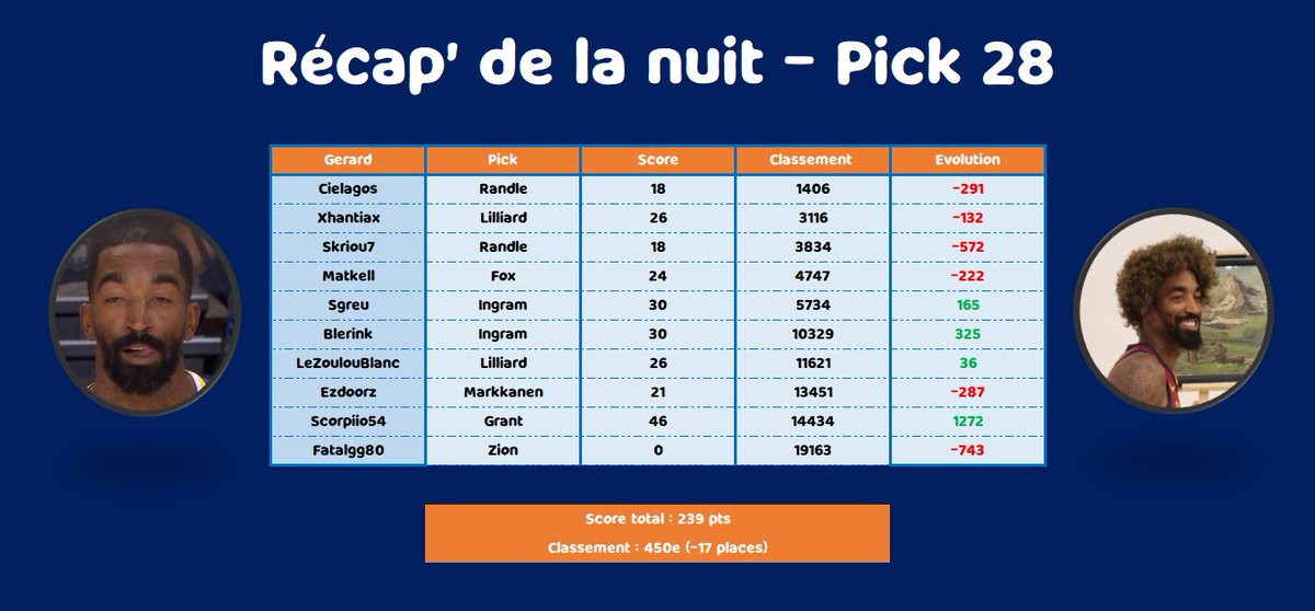 TeamgerardT's tweet photo. On enchaine les carottes et on s'enfonce de plus en plus loin dans les profondeurs du classement https://t.co/r1vxcVUKKM