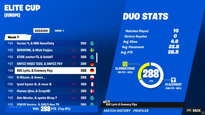 Erster Tag w/ <a href="/Flyyfn2/">Flyy</a> droppen noch aber wir sind crazyyy

<a href="/Averiour/">AVERIOUR GAMING</a>