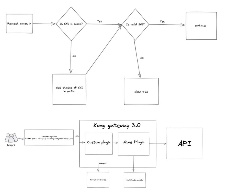 kong's tweet image. 💥 It&apos;s time to 𝕔𝕦𝕤𝕥𝕠𝕞𝕚𝕫𝕖✨ the #KongKonnect Dev Portal. 🗣️ @thekonginc Software Engineer Vincent Le Goff takes us through 𝗵𝗼𝘄 𝘁𝗼 secure self-service custom domains for #devportals: ow.ly/pSvK50LGiq0

#learntocode #devlife #programming