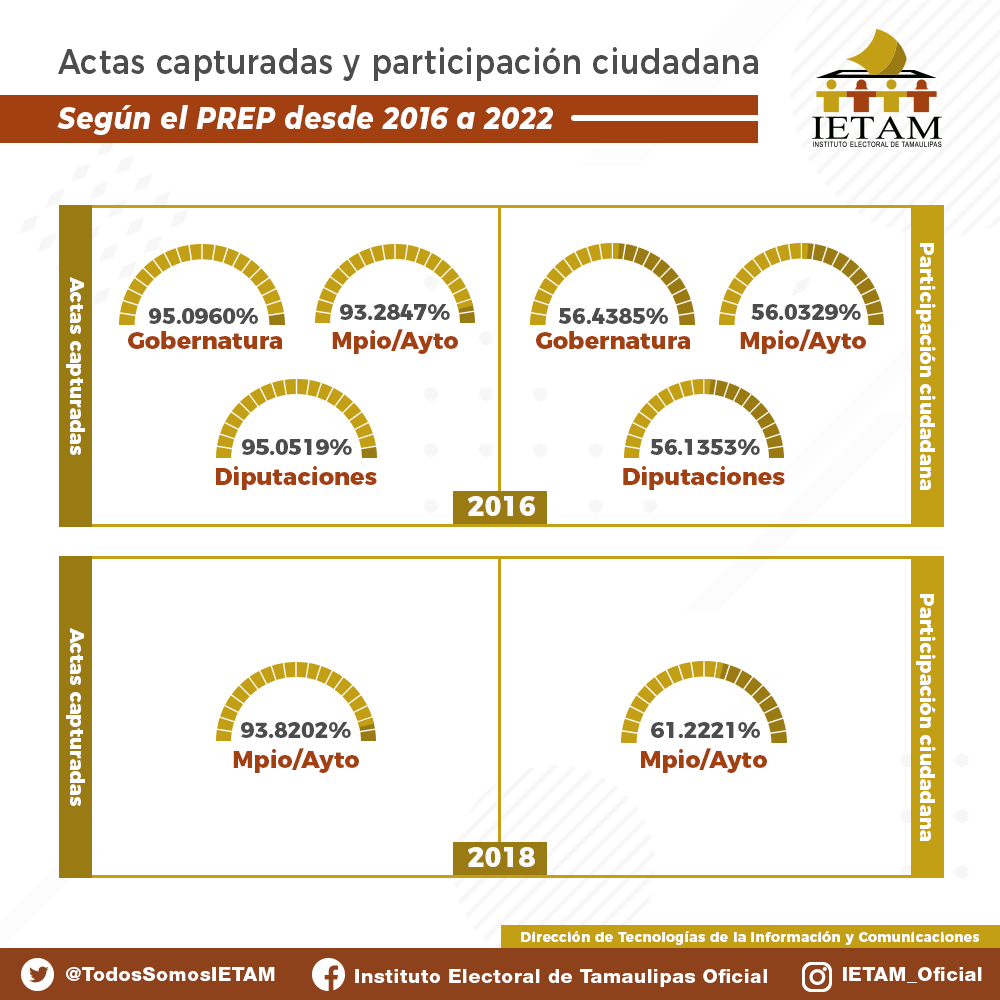 TodosSomosIETAM's tweet photo. Programa de Resultados Electorales Preliminares #PREP
Conoce los porcentajes de actas capturadas y participación ciudadana durante los Procesos Electorales 2015-2016 y 2017-2018. #PREP2016 #PREP2018
👇👇👇 https://t.co/uiGwtwFQ5T