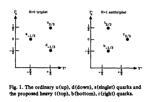 dangaristo's tweet image. Harari on why he chose &quot;top&quot; and &quot;bottom&quot;—didn&apos;t realize he also tried to stultify &quot;charm&quot; into &quot;right.&quot;
s3.cern.ch/inspire-prod-f…