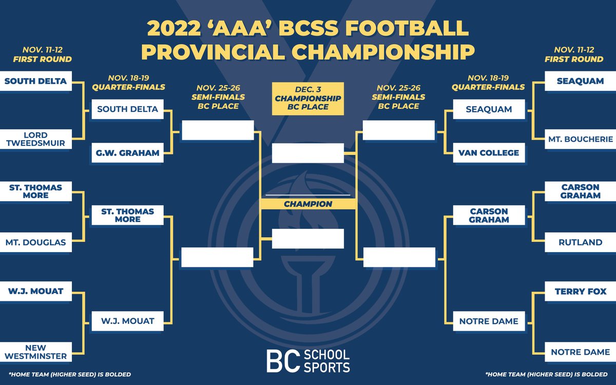 The quarter-final round of the 2022 ‘AAA’ BCSS Football Championship has been determined! Catch the action this Friday &amp; Saturday. Who are you rooting for? 💥 
@bchsfb
 #highschoolfootball #roadtobcplace