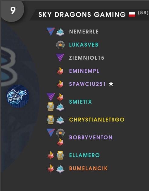 SkyDragonsGami1's tweet photo. The 2nd Cycle of the season has ended. It was by far our weakest cycle. Fortunately we were able to maintain our spot in Emerald Tier, despite really poor results. We'll train hard and hopefully we'll be able to bounce back in the upcoming cycle! #GoSDG https://t.co/jMxnfwladn