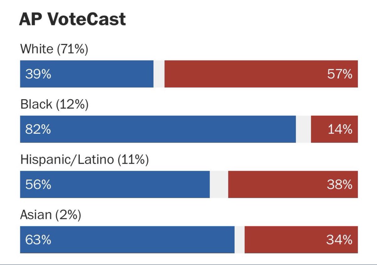 jorgejj's tweet image. Ayyy Mija, only on the #FoxedUp media did you look relevant…(you are being used) - and rejected…
#MidtermElections2022
