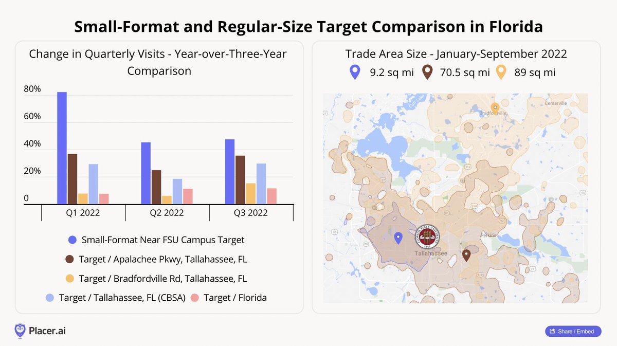 Noam_BenZvi's tweet photo. “Less is more” when it comes to a store’s size?

Check out @Placer_ai’s latest white paper to see what the data says: https://t.co/VHAdrhAwQn

#marketintelligenceplatform #dataanalytics #marketresearch #cre #retailtrends https://t.co/NibgFg2quu