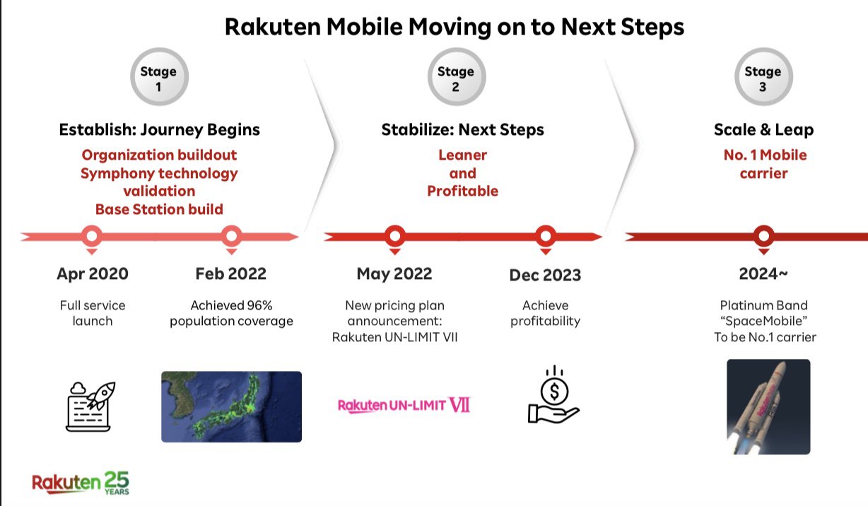 Joel on Twitter "Rakuten wants to use ASTS in 2024?? Like when the