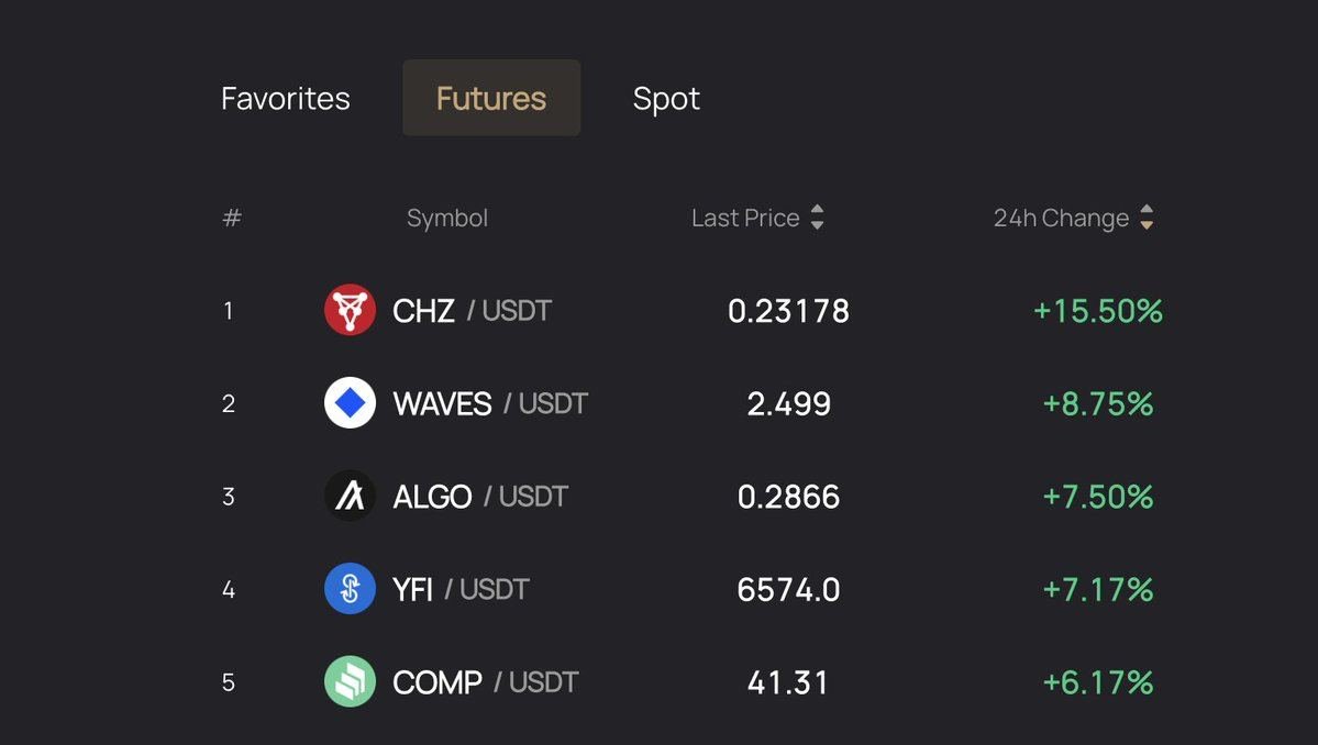 fairdesk_ru's tweet photo. 👀 Топ-5 лидеров роста на @FairdeskGlobal за последние 24 часа!
#CHZ, #WASES, #ALGO, #YFI, #COMP
⏰ Время обновления: 16 ноября 2022 г.
👉 Торгуйте на: https://t.co/A3et535T8C https://t.co/zv5VsWbSCs
