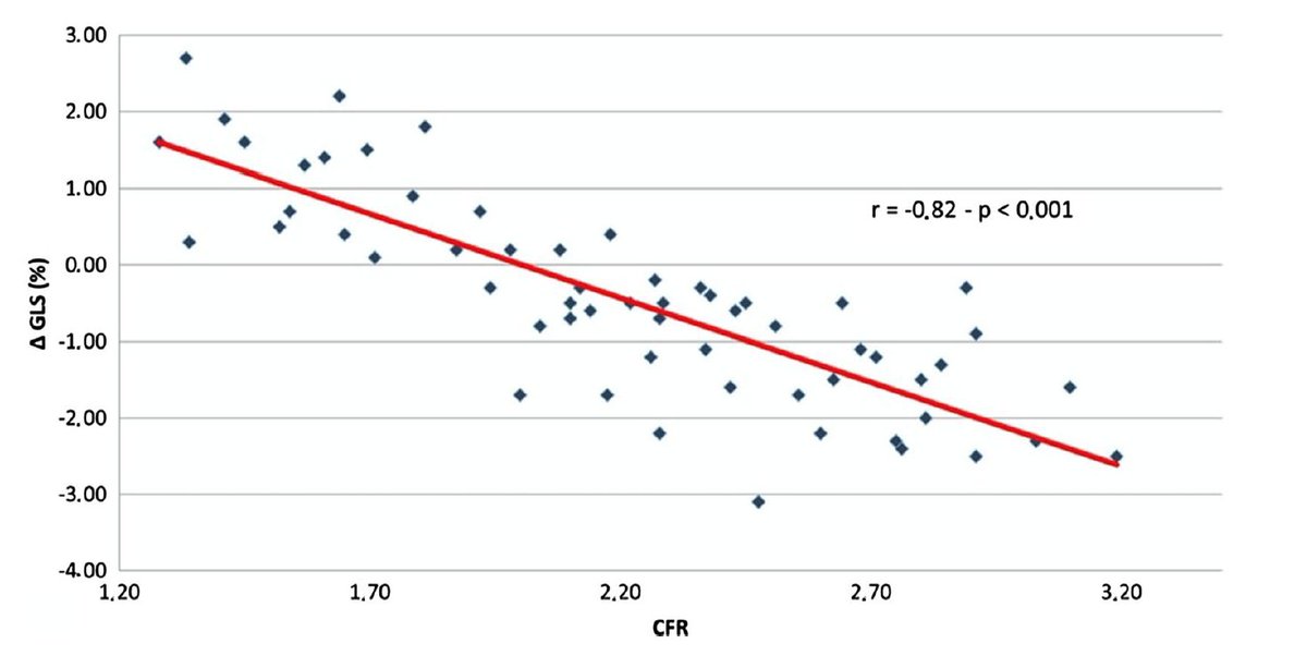 One more confirmation that coronary microvascular dysfunction can't be considered a low-risk condition!
#gls #stressechocardiography #coronarymicrovasculardysfunction