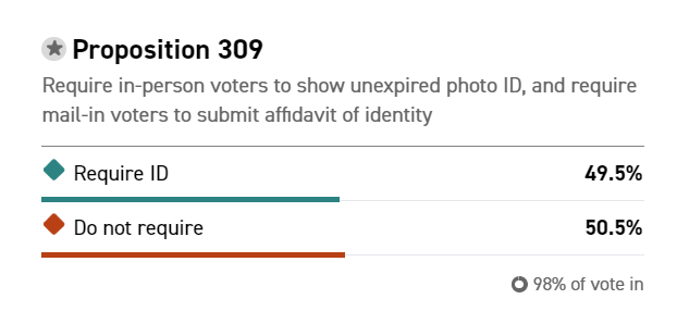 AZVOTERID's tweet photo. Reminder: The curing deadline for signatures to be counted is TODAY at 5 p.m. Have you checked your ballot status?? https://t.co/PNZZh4pSll https://t.co/WANeSSo70j