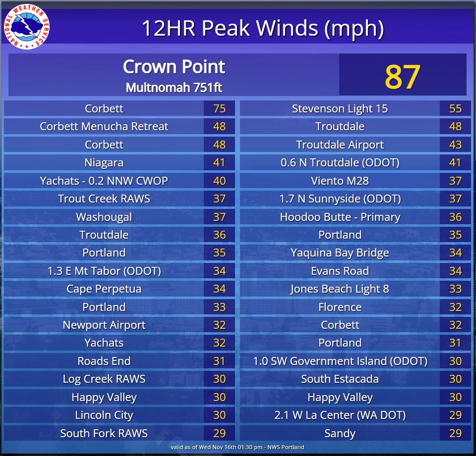 Wash Co Scanner On Twitter RT NWSPortland Strong East Winds wash-co-scanner-on-twitter-rt-nwsportland-strong-east-winds