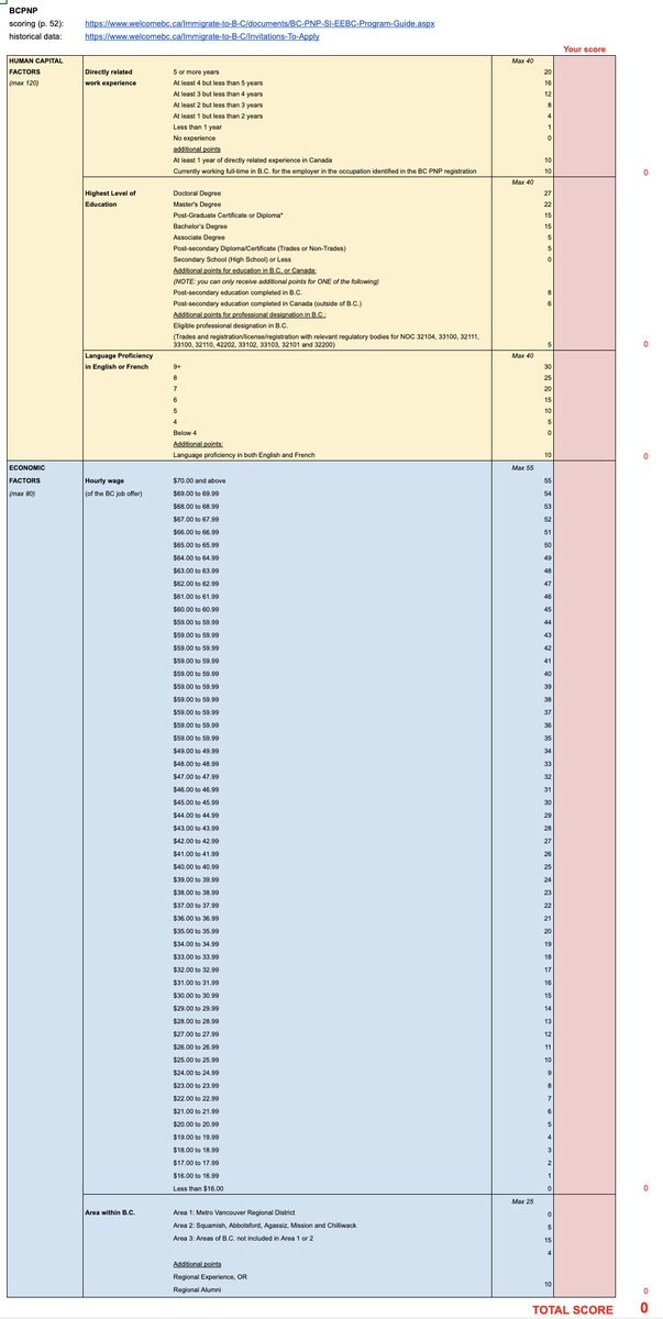 hellomimi's tweet image. Here you have it, the new scoring factors for BCPNP updated as of November 16, 2022: linktr.ee/PNPs - surprised my IT client only gained one point after the change, let's hope he gets an invite in the next round!
