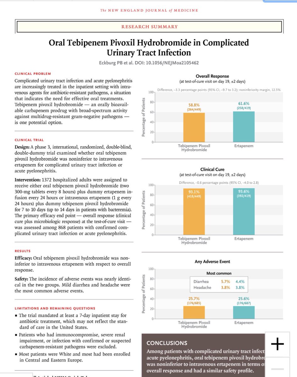 Oral Tebipenem is equivalent to IV Ertapenem in this study. Would just like to know how Faropenem fares in this regard. 
#nephtwitter 
nejm.org/doi/full/10.10…