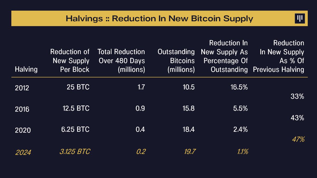 AMG_Bitcoin's tweet image. halvings are just free money