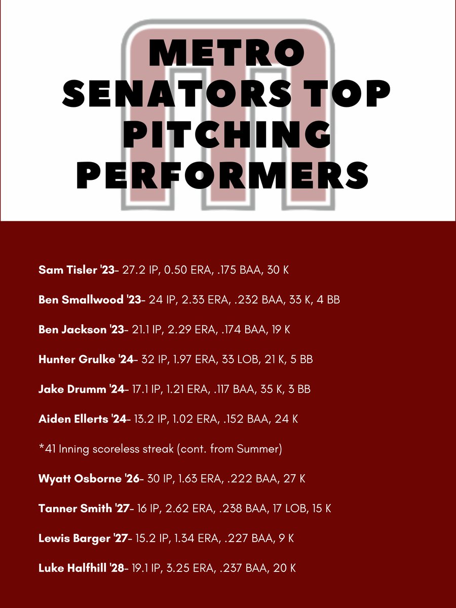 Metro Baseball (@metrosenators) on Twitter photo Metro's Top Pitching Performers for Fall '22:
<a href="/BSmallwood426/">Ben Smallwood</a> <a href="/JakeDrumm9/">Jake Drumm</a> <a href="/AEllerts/">Aiden Ellerts</a> <a href="/Tanner_Smith_25/">Tanner Smith</a> @WTWCavsBaseball <a href="/BraddockBall/">Lake Braddock Baseball</a> <a href="/Robobaseball/">Robinson Baseball</a> <a href="/socoball/">SC Baseball</a> <a href="/WDBGbaseball/">Woodbridge Baseball™️</a> Metro's Top Pitching Performers for Fall '22:
<a href="/BSmallwood426/">Ben Smallwood</a> <a href="/JakeDrumm9/">Jake Drumm</a> <a href="/AEllerts/">Aiden Ellerts</a> <a href="/Tanner_Smith_25/">Tanner Smith</a> @WTWCavsBaseball <a href="/BraddockBall/">Lake Braddock Baseball</a> <a href="/Robobaseball/">Robinson Baseball</a> <a href="/socoball/">SC Baseball</a> <a href="/WDBGbaseball/">Woodbridge Baseball™️</a>