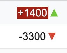 One of the biggest upsets in MMA history (by the odds) just occurred at #InvictaFC50 as +1400 Elise Pone just defeated -3300 Melissa Oddessa Parker. So the main question should be - who the hell was betting Oddessa Parker from -500 to -3300 ?!?!?!?