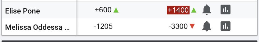 I just hit my biggest underdog ML ever in #InvictaFC50✅

It was Elise Pone I got (+700) & it closed (+1400).

She was this kind of underdog against 3-3 fighter and 30-27 her.

And people say WMMA has no value - yeah good luck with that 😂

#WinnersAreLeaders #WinMore