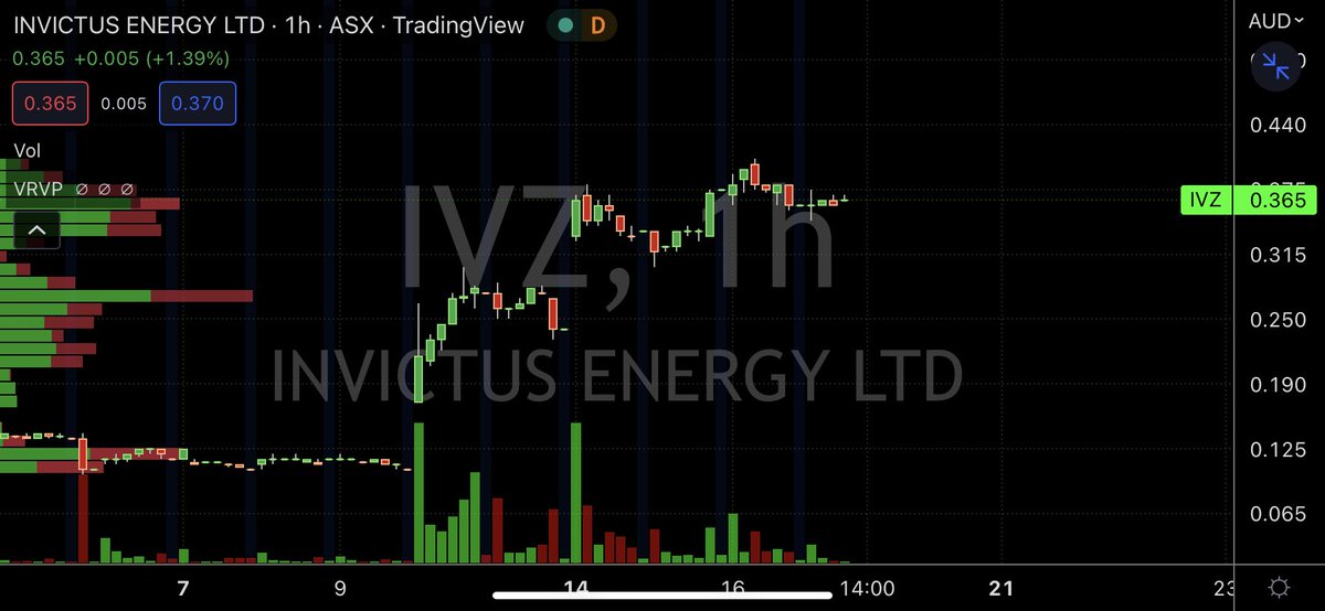 $IVZ volume at a crawl. 

Expecting to see some urgency step in towards the end of day as it becomes apparent there’s few sellers left in this range