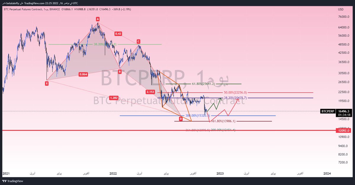 lod0O's tweet photo. #BTCUSDT 
#Bitcoin https://t.co/GnudCpiNAc