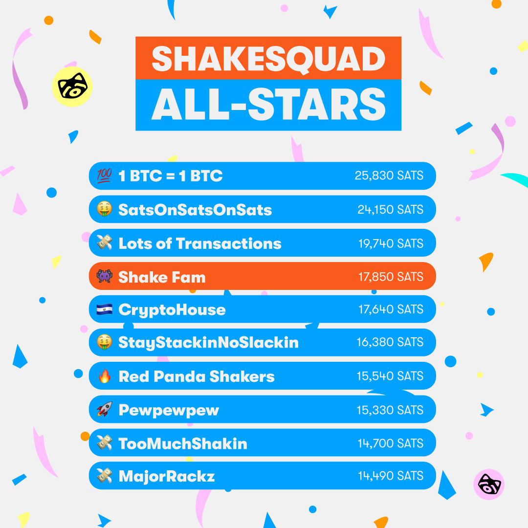 shakepay's tweet photo. It's Wednesday, meaning it's time to check in on our top stacking #ShakeSquads of the week π
An extra special shout out to our leader board regular, π― 1 BTC = 1 BTC, who became the very 1st squad to reach the 500,000 squad sats stacked mark π https://t.co/sl06Mhfg9d