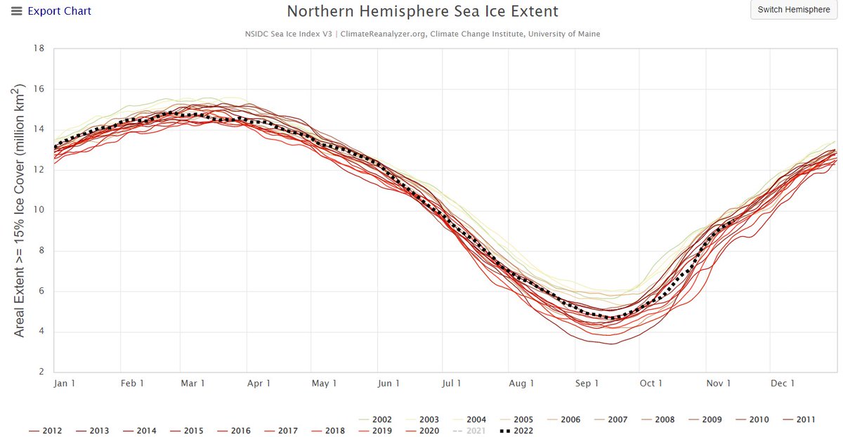 ClimatePoet's tweet photo. No evidence exists that the #Arctic region is experiencing any unusual melt.
The Arctic is as frozen as it ever has been.
#ArcticIce patterns are well within #NaturalVariation.
The last 20 years (21st Century): https://t.co/O4odsCDQbv