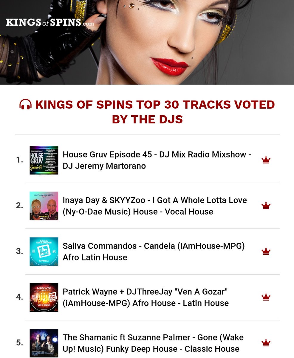 INAYADAY's tweet photo. I had no idea that I GOT A WHOLE LOTTA LOVE is still rockin the @KingsOfSpins Top 5 after all these weeks! Wow! THANK U to #EdGordon and all DJs who support the choon.
https://t.co/m32CD2AyDo https://t.co/ZFDs4aUGdm
