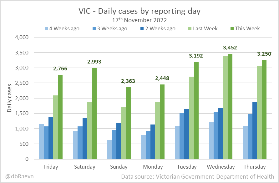 Victoria3,250 new cases and 8 new deaths; 368 in hospital and 11 in ICU; 12.71 PCR positivity